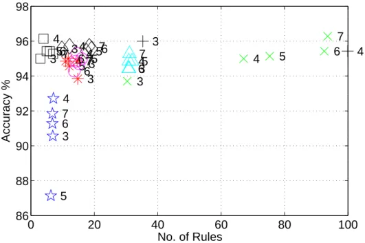 Figure 3.9: Wisconsin problem, Classification accuracy and # of rules, if α c is 0.25, notations: ?: C4.5, 4: FID, ◦: pruned–FID, ×: Ruspini, ∗: pruned–Ruspini, ¤: