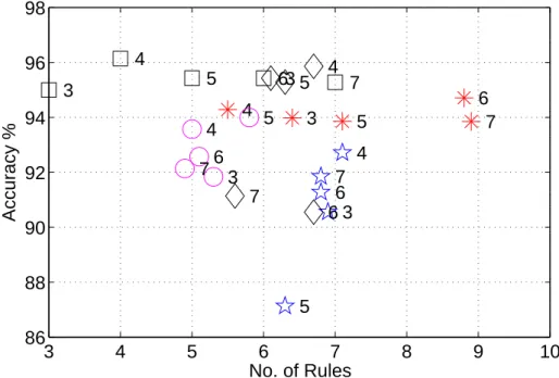 Figure 3.11: Wisconsin problem, Classification accuracy and # of rules, if α c is 1, notations: ?: C4.5, 4: FID, ◦: pruned–FID, ×: Ruspini, ∗: pruned–Ruspini, ¤: