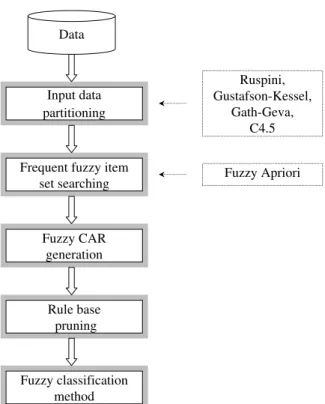 Figure 4.2: The main steps of Compact Fuzzy Association Rule based Classifier (CFARC)