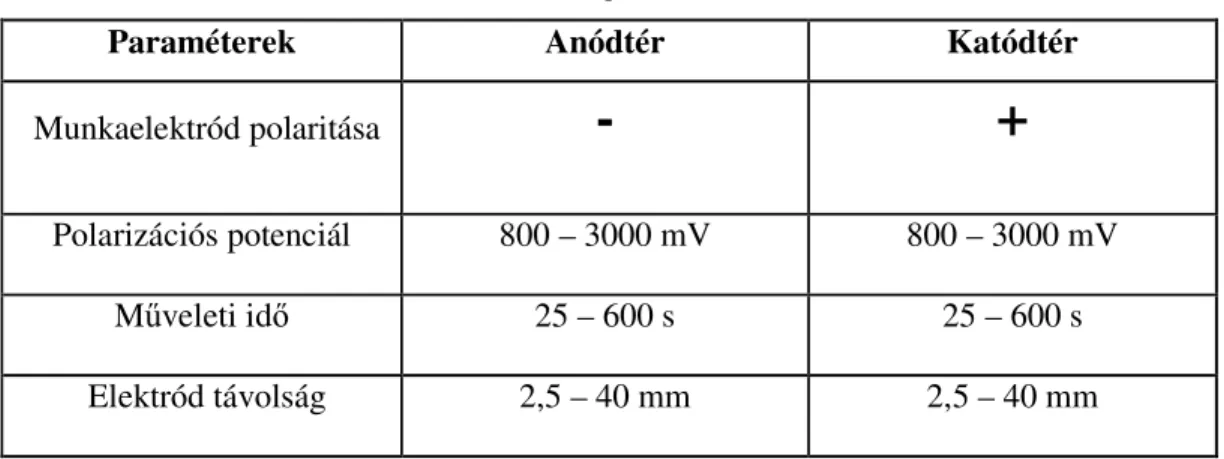 3. táblázat  Alkalmazott paraméterek 