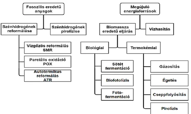 1.7. ábra: A hidrogén előállításának lehetőségei: fosszilis úton (bal oldalt) és megújuló  eljárásokkal (jobb oldalt) 