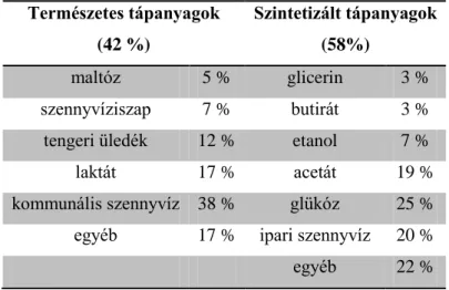 1.6. táblázat: A MÜC-ban jellemzően felhasznált szubsztrát oldatok  Természetes tápanyagok   (42 %)  Szintetizált tápanyagok (58%)  maltóz  5 %  glicerin  3 %  szennyvíziszap  7 %  butirát  3 %  tengeri üledék  12 %  etanol  7 % 