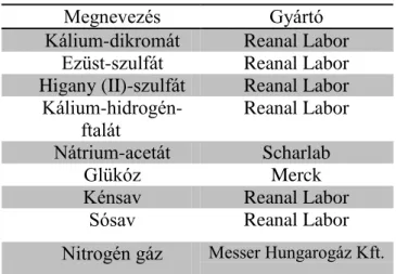 2.2. táblázat: Felhasznált egyéb anyagok és vegyszerek listája 