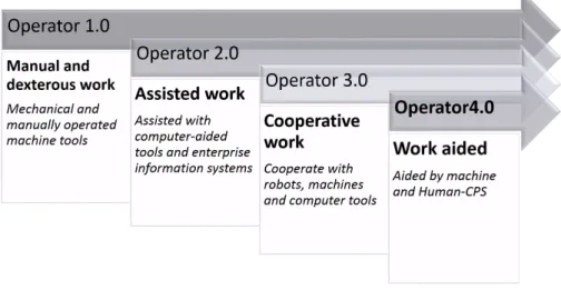 Figure 2.2: (R)evolution of the tasks of operators in manufacturing systems.