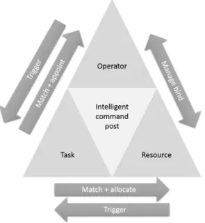 Figure 2.5: The design of connections between resources, users, and tasks is the key of the design of intelligent interaction space.