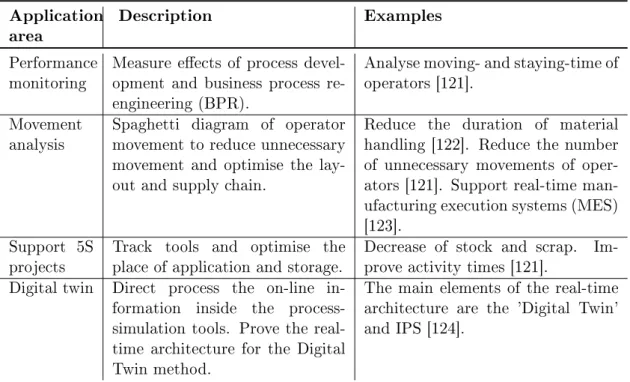 Table 2.4: Applications of indoor positioning systems in production manage- manage-ment.