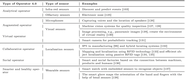 Table 2.5: Sensors of Operator 4.0 solutions.