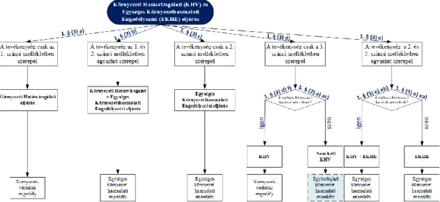 Azt, hogy a különböző tevékenységek KHV és/vagy EKHE eljáráskötelesek-e az 1. ábra  szerinti logika alapján határozzuk meg