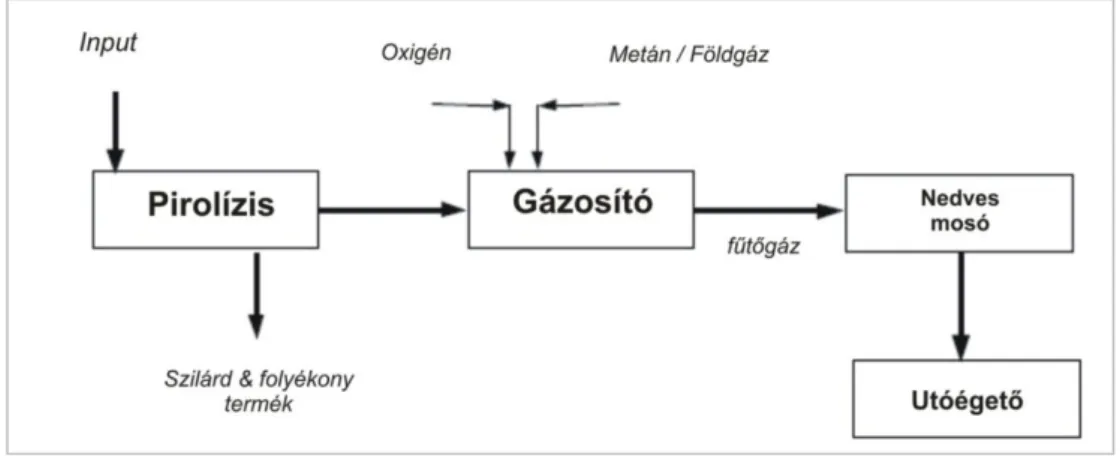 A Pyromaat elnevezésű elgázosító eszköz 5 kg/óra kapacitású (lásd 15. ábra). A reaktorba  csiga segítségével jut be a hulladék, ami a reaktorban lényegében két fázisra esik szét, szénre  és  légnemű  frakcióra