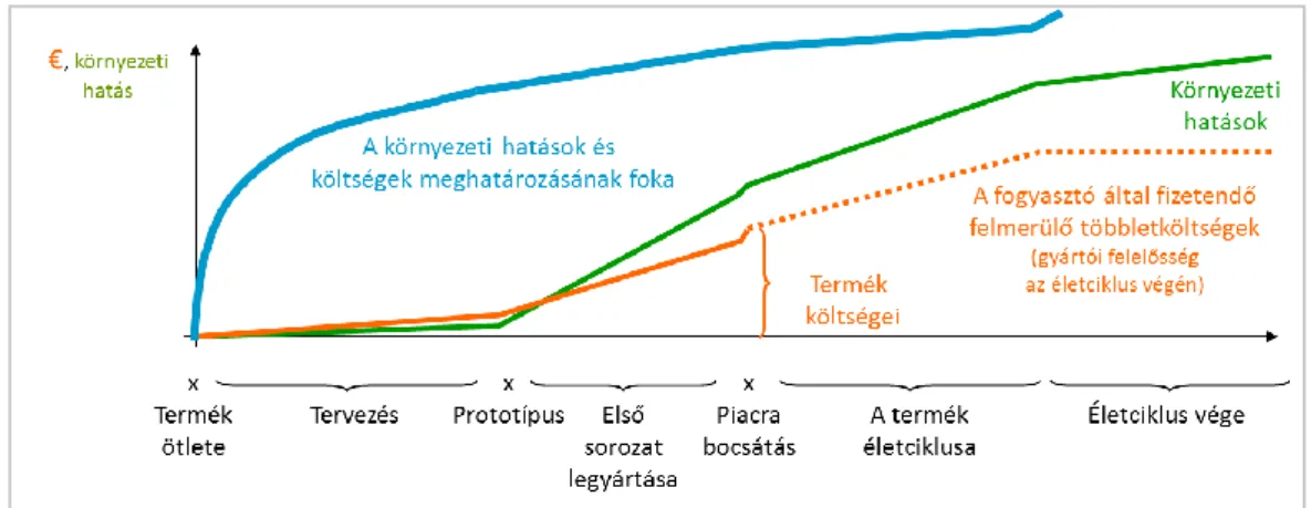 32. ábra: A költségek és környezeti hatások tervezhetősége az életciklus során  (Middendorf, Schischke, and Hagelüken 2005) 