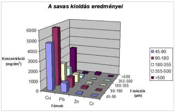 33. ábra: A különböző frakciókból nyert oldatok fémkoncentrációja (37 m/m% sósav   4 g minta 20 ml sav) 