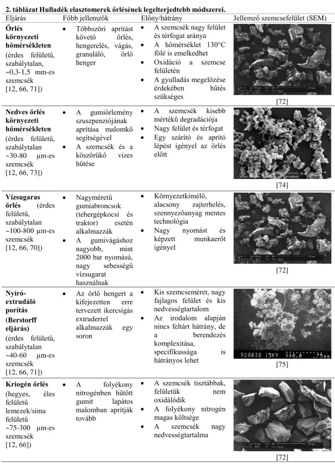 2. táblázat Hulladék elasztomerek őrlésének legelterjedtebb módszerei.   