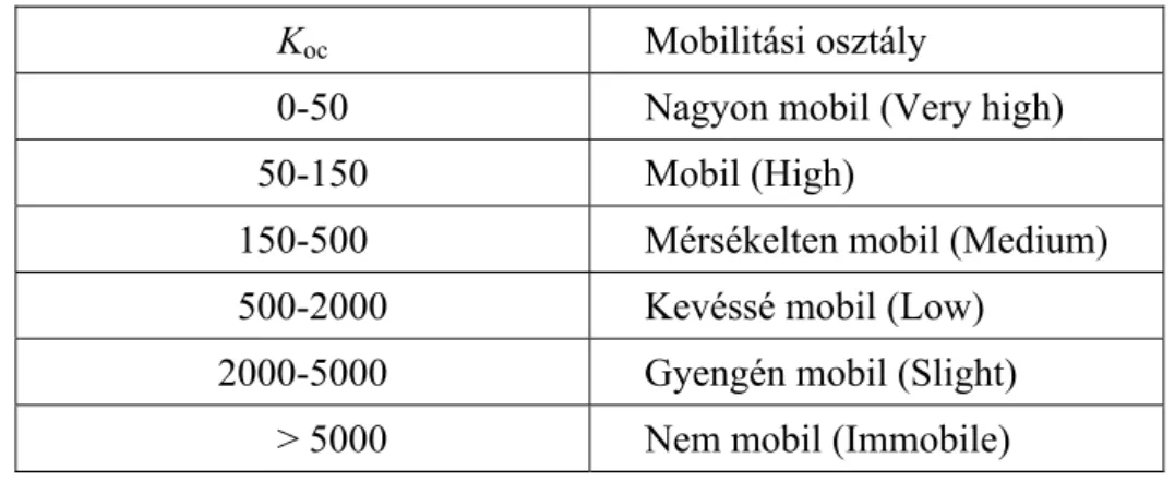 2.2.1. táblázat: Mobilitási osztályok K oc  értékek alapján McCall [23] szerint 