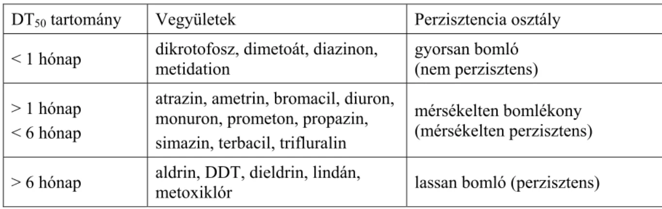 2.2.2. táblázat: Peszticidek talajban való perzisztencia szerinti besorolása   DT 50  tartomány  Vegyületek  Perzisztencia osztály 