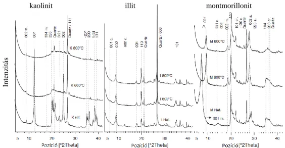 22. ábra A kiindulási és hőkezelt agyagásványok XRD felvételei (K: kaolinit, I: illit,   M: montmorillonit, m: muszkovit, c: klinoklorit és cr: krisztobalit)