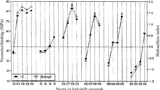 (25. ábra)  ellentmondtak  mind  Fernandezék  (2011),  mind  MacKenzie-ék  (2008)  megfigyeléseinek, ugyanis a kezelt agyagásványokkal készült minták jobb szilárdságot  mutattak,  mint  a  tisztán  OPC  habarcsok  (az  előző  két  kutatásban  inert  töltőa