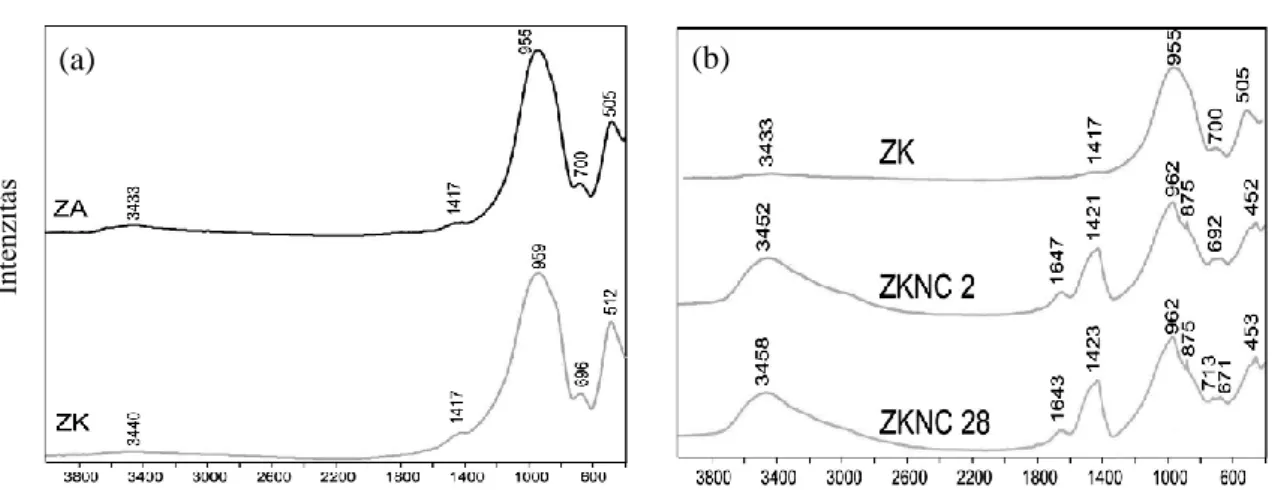28. ábra Két különböző kohászati üzemből származó granulált kohósalak FT-IR spektrumai (a): 