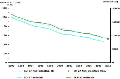 1. ábra: Az ózon-prekurzorok kibocsátásának tendenciái (ktonna NMVOC-egyenérték) az  EEA-tagállamok vonatkozásában, 1990–2010 