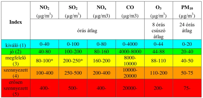 4. táblázat: Légszennyezettségi egészségügyi határértékek (immissziós)  Forrás: http://ktvktvf.zoldhatosag.hu 