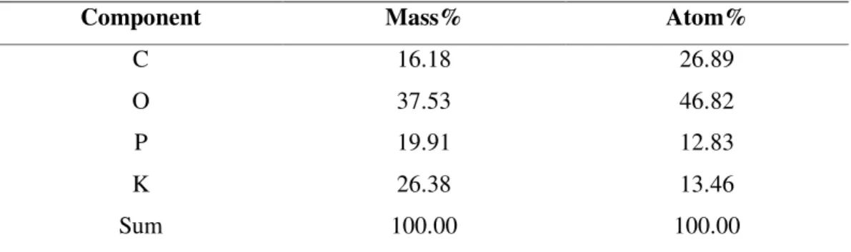 Table  3.1.1.2  Element  distribution  of  inorganic  salt  filtered  off  after  acid  treatment  by  phosphoric acid 
