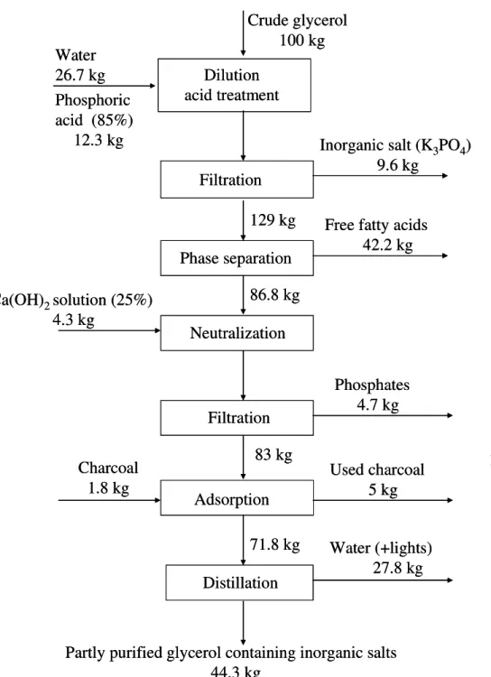 Figure 3.1.5.1 The measured streams of crude glycerol purificationDilutionacid treatmentFiltrationPhase separationNeutralizationFiltrationAdsorptionDistillationCrude glycerol100 kgWater26.7 kgPhosphoricacid (85%)12.3 kgInorganic salt (K3PO4) 9.6 kg