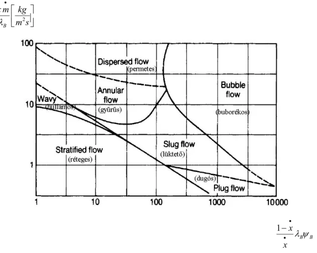 2. ábra. Diagram vízszintes csőben előforduló áramlási formák meghatározására (Baker- (Baker-diagram)