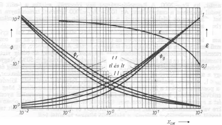 11. ábra. Diagram a súrlódási nyomásesés és a térfogattört számításához Lockhart- Lockhart-Martinelli [75] szerint (t – turbulens, l - lamináris)