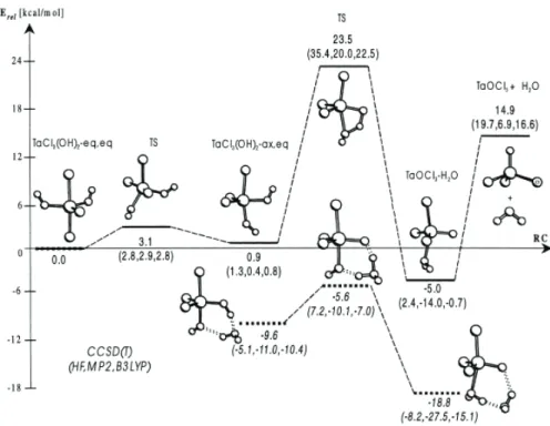 5. ábra Különböző exoterm és endoterm reakcióutak a TaCl 5  oxiddá alakulása során  forrás: M