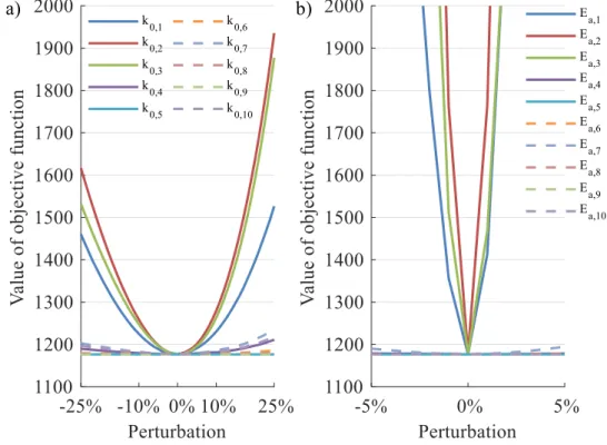 Figure 4.2. Local sensitivity analysis of calculated parameters for thermal  pyrolysis
