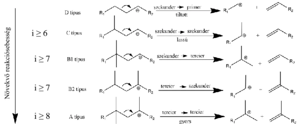 3. ábra: Alkil-karbéniumionok β-bomlásának típusai 