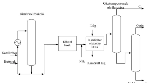 12. táblázat: A Dimersol és Difasol eljárások összehasonlítása 