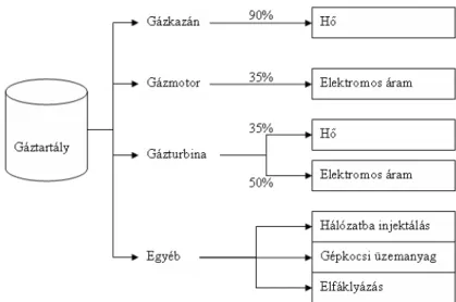 1–3. ábra: A biogáz felhasználásának lehetséges alternatívái [Bougrier, C., 2005] 