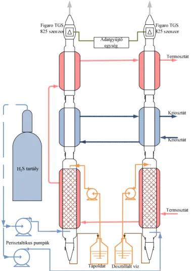 2–11. ábra: Folyamatos rendszer tápanyag csepegtetéssel 