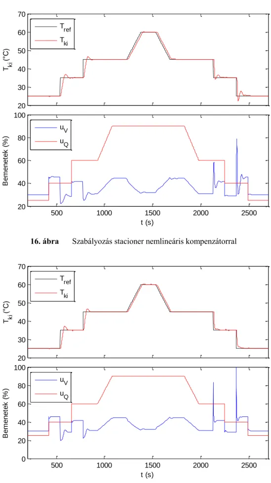 17. ábra  Szabályozás stacioner nemlineáris és holtidő kompenzáció   együttes alkalmazásával 203040506070Tki (°C)50010001500 2000 250020406080100t (s)Bemenetek (%)TrefTkiuVuQ203040506070Tki (°C)5001000150020002500020406080100t (s)Bemenetek (%)TrefTkiuVuQ