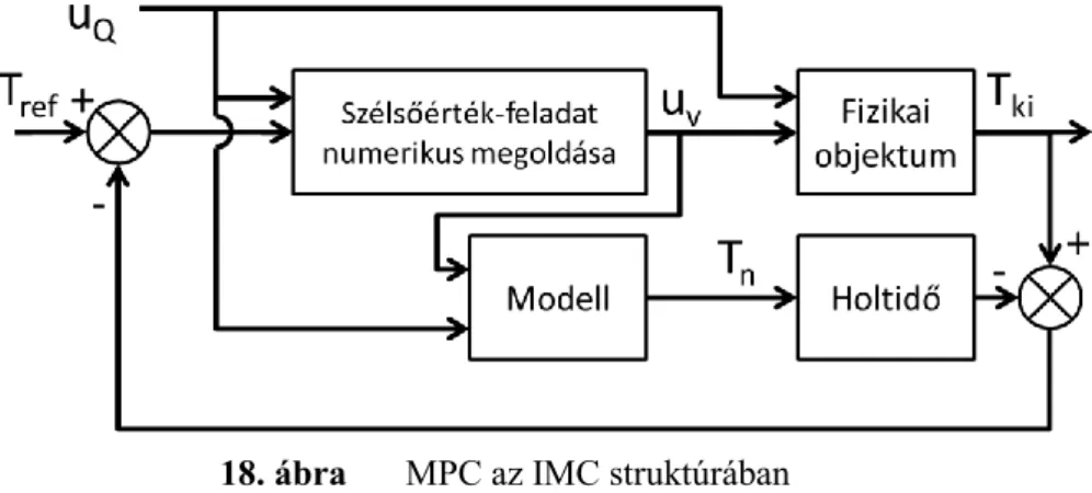 18. ábra  MPC az IMC struktúrában 