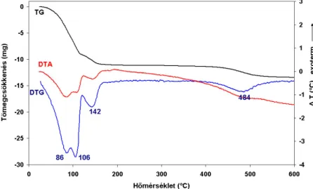2.6. ábra. Hidrazin-hidráttal interkalált szegi kaolinit termoanalitikai görbéi dinamikus f ű tési  körülmények között (5°C/perc) 