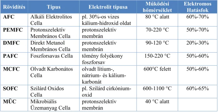 2.1.1. táblázat: Az üzemanyagcellák elterjedtebb típusai, működési hőmérsékletük, hatásfokuk  Rövidítés  Típus  Elektrolit típusa  Működési 