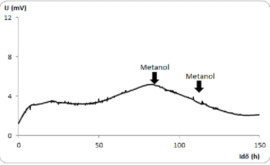 5.2.2. ábra: Metanol hozzáadásának hatása a rendszerre 