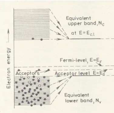 Fig. 1.a. The energy band structure of a p-type semiconductor and Fermi probability  function where Nc, Nv are conduction and valence bands  (Szabó and Kalló, 1976).