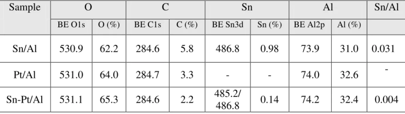 Table  3.  shows  the  surface  layer  composition  of  samples  expressed  in  atomic  percent and the binding energy  of the identified elements ( BE O1s for O; BE C1s for C; BE  Sn3d 5/2  for Sn; BE Al2p for Al ) in XPS spectra