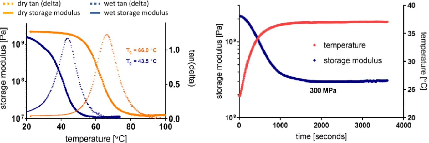 Figure  8.  (a)  Representative  DMA  curves  of  thin  film  polymer  samples  show  the  difference  in  glass  transition  temperature between dry and wet conditions (If  tan(delta) &gt; 1 (G&#34; &gt; G') (liquid or 'sol' ), if  tan(delta) = 1 (G&#34; 