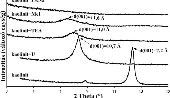 8. ábra: Kaolinit-organokomplexek tipikus XRD felvételei a 3-15° 2θ tartományban a PANa  szintézisút alkalmazása esetén (HI=0,8) 