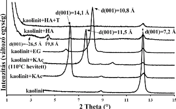 10. ábra: Kaolinit-organokomplexek tipikus XRD felvételei a 2-15° 2θ tartományban,   P1+H1 reakcióút alkalmazása esetén (HI=1,4 HA+T szintézisút) 