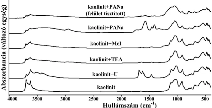  14. ábra: Kaolinit-organokomplexek tipikus FT-IR spektrumai a PANa szintézisút  alkalmazása esetén (HI=0,3) 