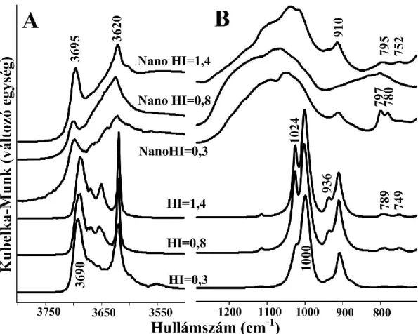 15. ábra: A kezeletlen kaolinok és nanostruktúráik FT-IR felvételei az OH vegyértékrezgési  (3700-3620 cm -1 ) (A) és Si-O vegyértékrezgési (1120-1000 cm -1 ), OH deformációs rezgési 