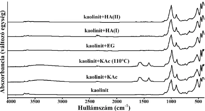 18. ábra: Kaolinit-organokomplexek tipikus FT-IR spektrumai a P1+H2 reakcióút  alkalmazása esetén (HI=0,3 HA+T szintézis út) 
