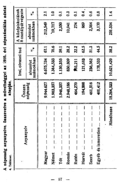 Λ népesség anyanyelve,összevetve aműveltséggelazΪ910. évi népszámlálás adatai 4. Táblázat.alapján