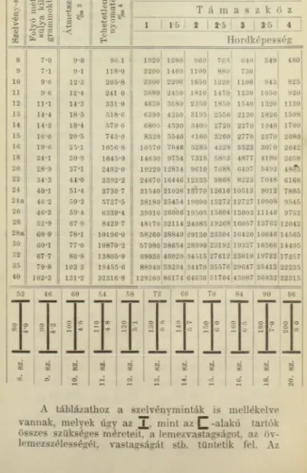 Táblázat  a  hengerelt  I-gerendákról  a