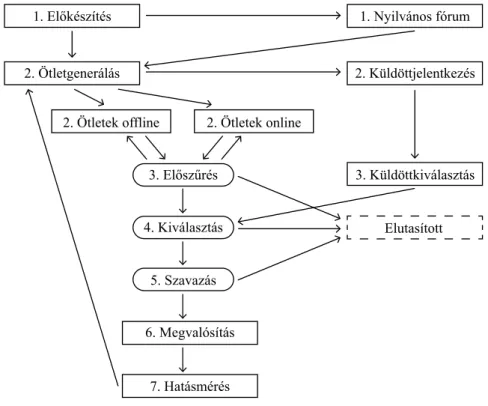 5. ábra. Józsefváros projektalapú részvételi költségvetésének folyamatábrája