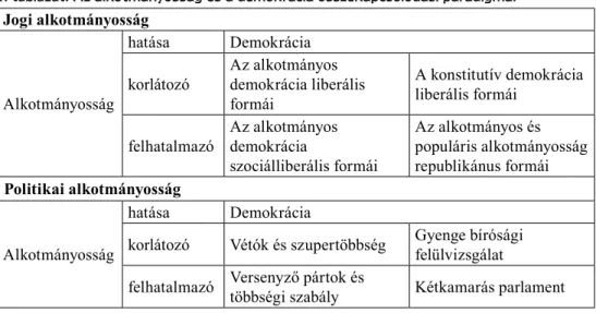 1. táblázat. Az alkotmányosság és a demokrácia összekapcsolódási paradigmái Jogi alkotmányosság Alkotmányosság hatása Demokráciakorlátozó Az alkotmányos  demokrácia liberális formái A konstitutív demokrácia liberális formái felhatalmazó Az alkotmányos demo